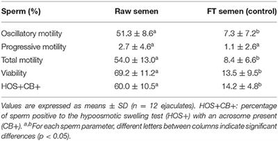 Use of Androcoll-ETM to Separate Frozen-Thawed Llama Sperm From Seminal Plasma and Diluent